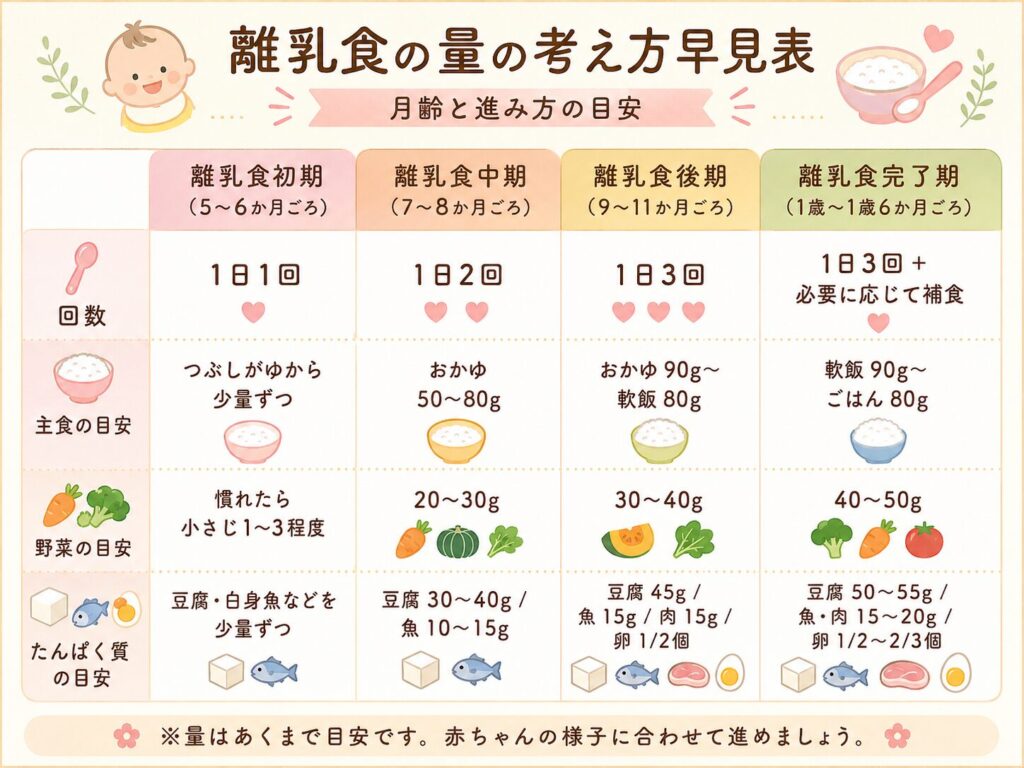 離乳食の量の考え方早見表
