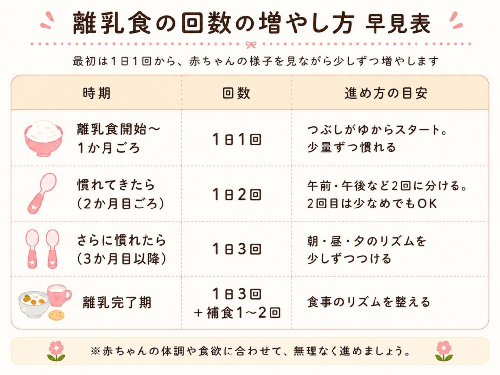 離乳食の増やし方早見表